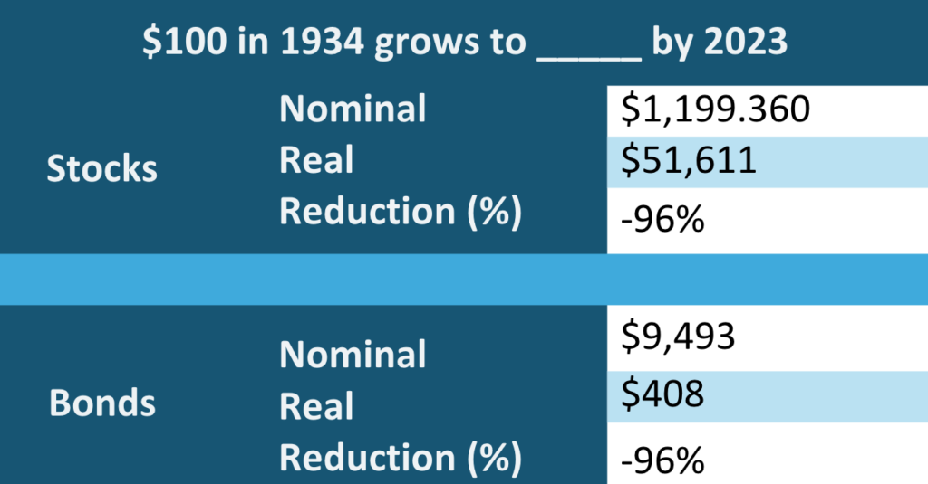 How much would investing $100 in 1934 yield today graph